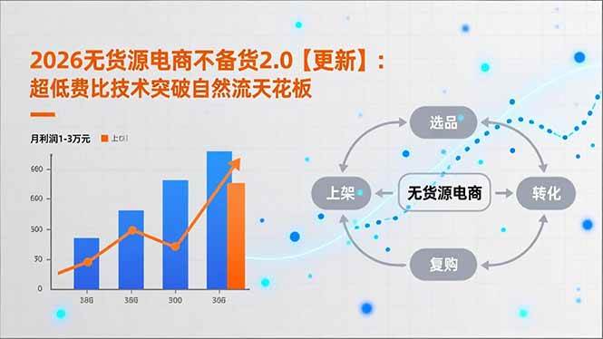 （17133期）2026无货源电商不备货2.0【更新】：超低费比技术突破自然流天花板，单店月利润1-3万元-Tox源码网